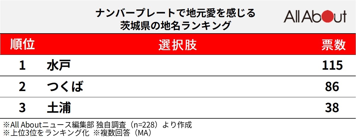ナンバープレートで地元愛を感じる茨城県の地名ランキング