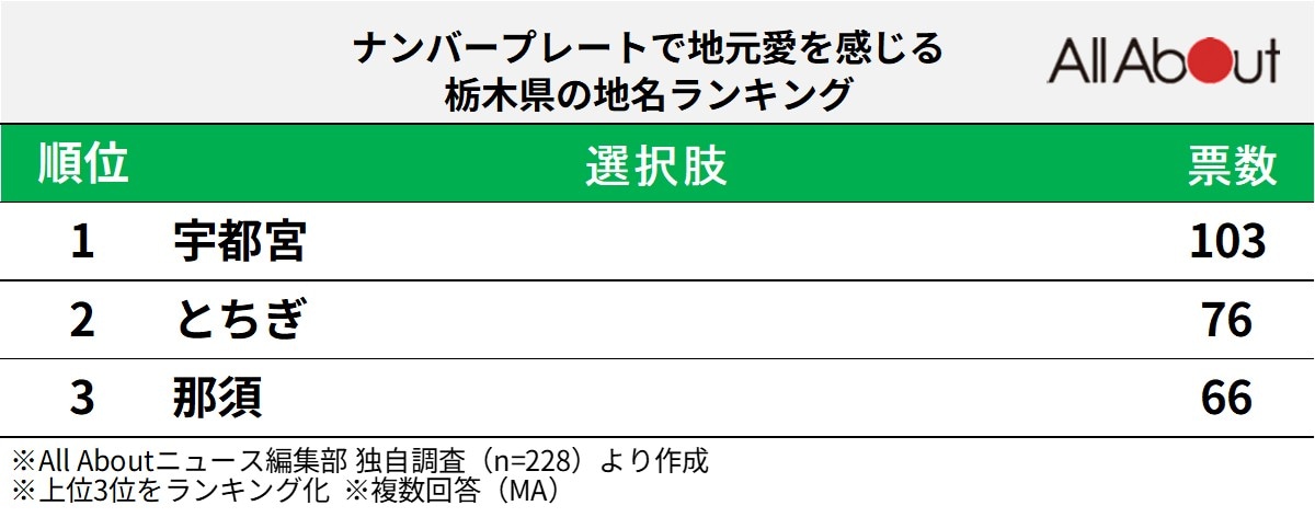 ナンバープレートで地元愛を感じる栃木県の地名ランキング