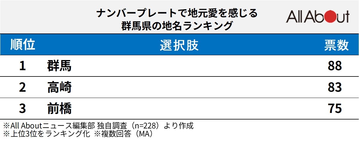 ナンバープレートで地元愛を感じる群馬県の地名ランキング