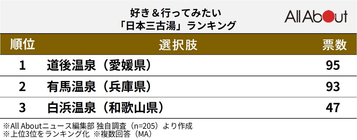 好き＆行ってみたい「日本三古湯」ランキング