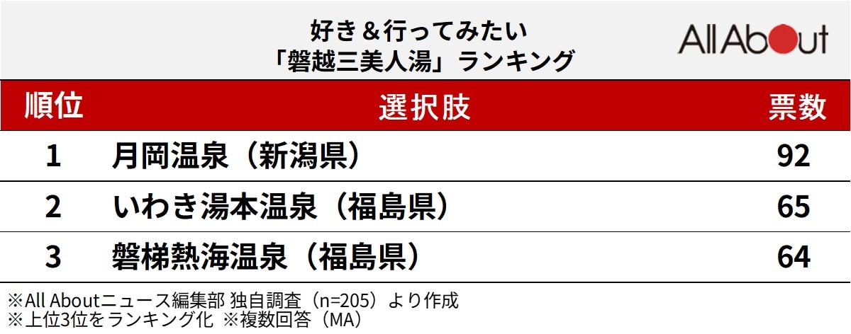 好き＆行ってみたい『磐越三美人湯』ランキング