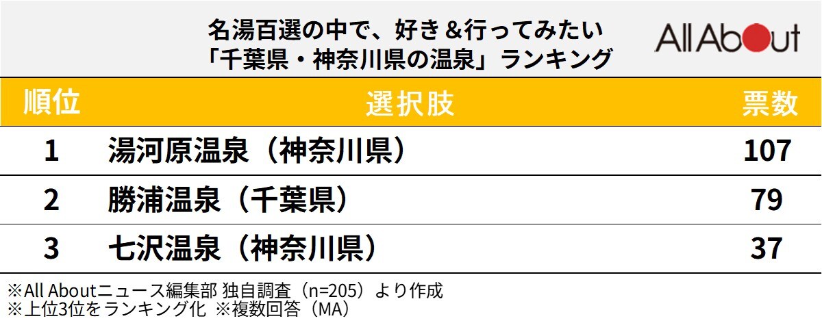 名湯百選の中で、好き＆行ってみたい「千葉県・神奈川県の温泉」ランキング