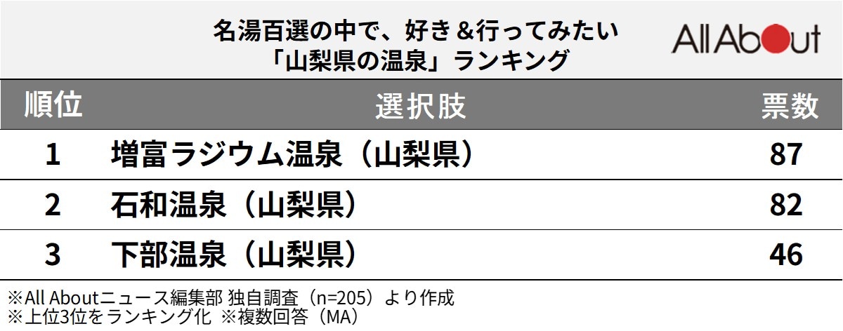 名湯百選の中で、好き＆行ってみたい「山梨県の温泉」ランキング