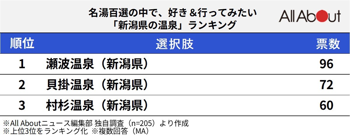 名湯百選の中で、好き＆行ってみたい「新潟県の温泉」ランキング