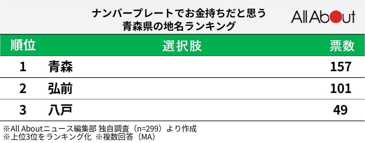 ナンバープレートでお金持ちだと思う青森県の地名ランキング