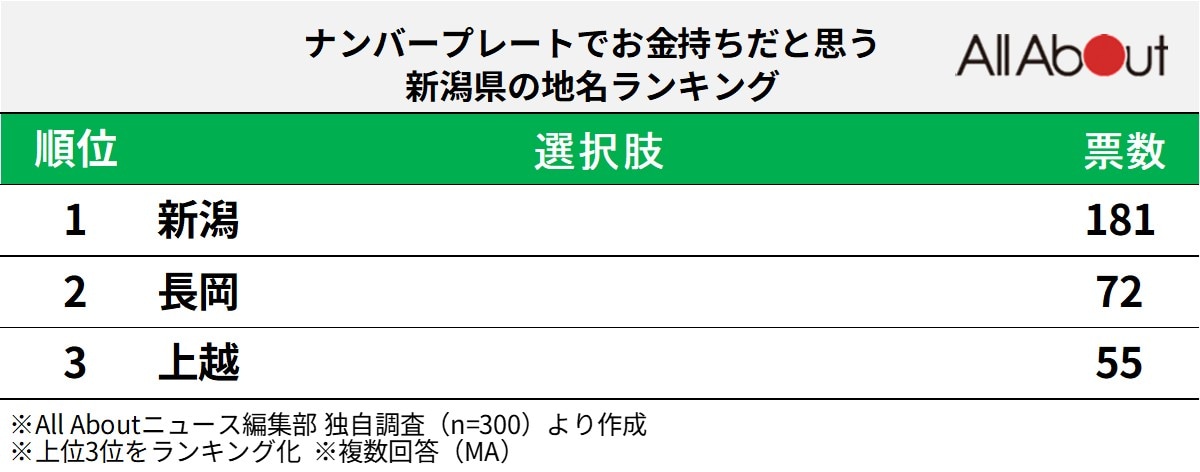 ナンバープレートでお金持ちだと思う新潟県の地名ランキング