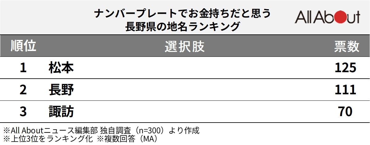 ナンバープレートでお金持ちだと思う長野県の地名ランキング