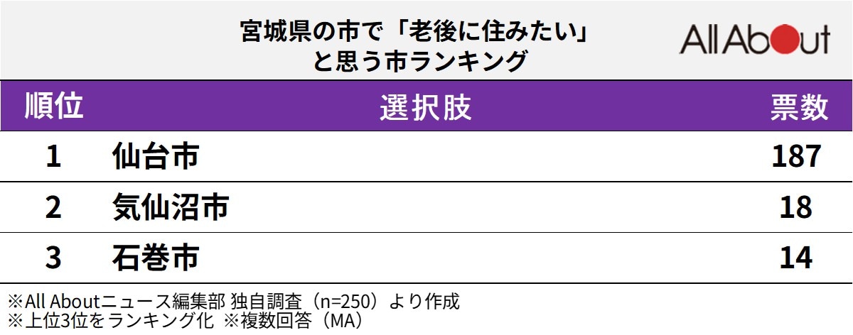 宮城県の市で「老後に住みたいと思う」市ランキング