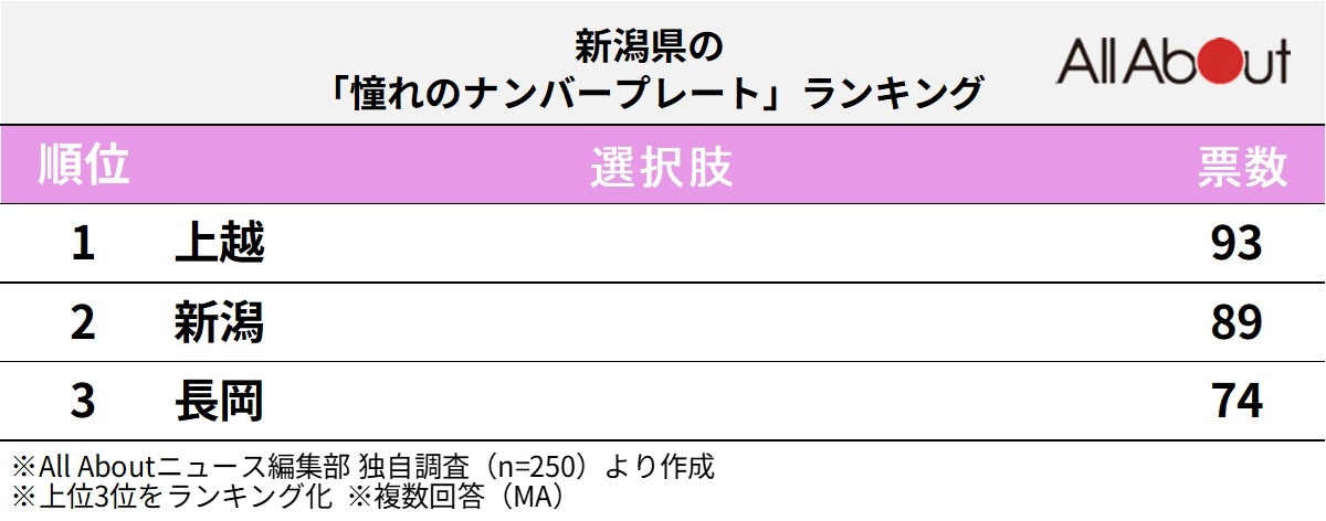 新潟県の「憧れのナンバープレート」ランキング