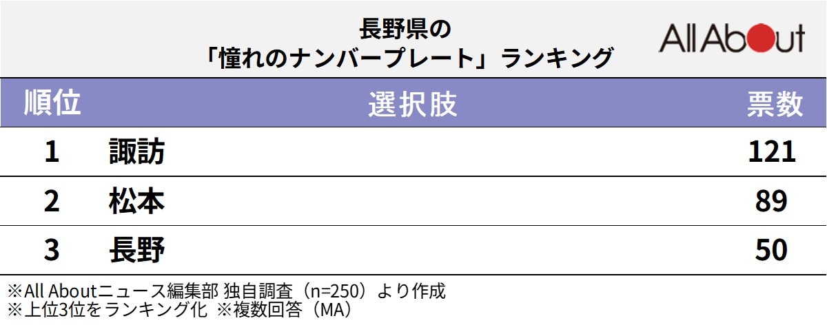 長野県の「憧れのナンバープレート」ランキング