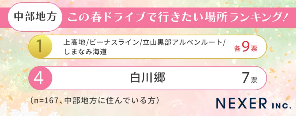 【中部居住者】春にドライブで行きたい場所ランキング