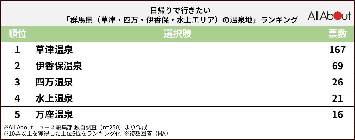 日帰りで行きたい群馬県（草津・四万・伊香保・水上エリア）の温泉地ランキング