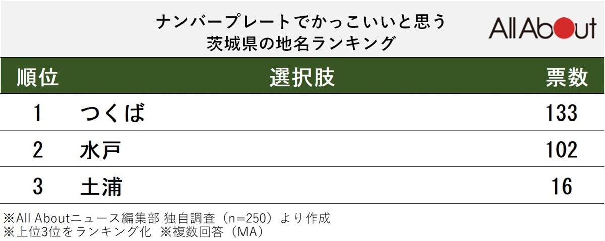 ナンバープレートでかっこいいと思う茨城県の地名ランキング