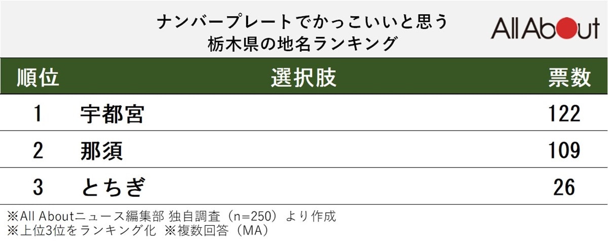 ナンバープレートでかっこいいと思う栃木県の地名ランキング
