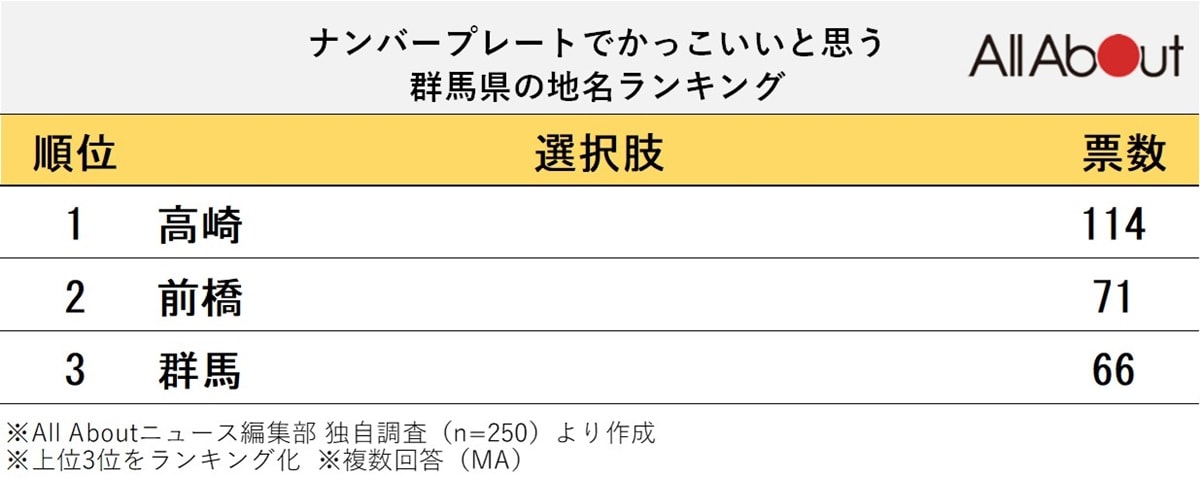 ナンバープレートでかっこいいと思う群馬県の地名ランキング