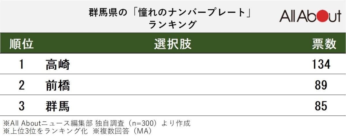 群馬県の「憧れのナンバープレート」ランキング