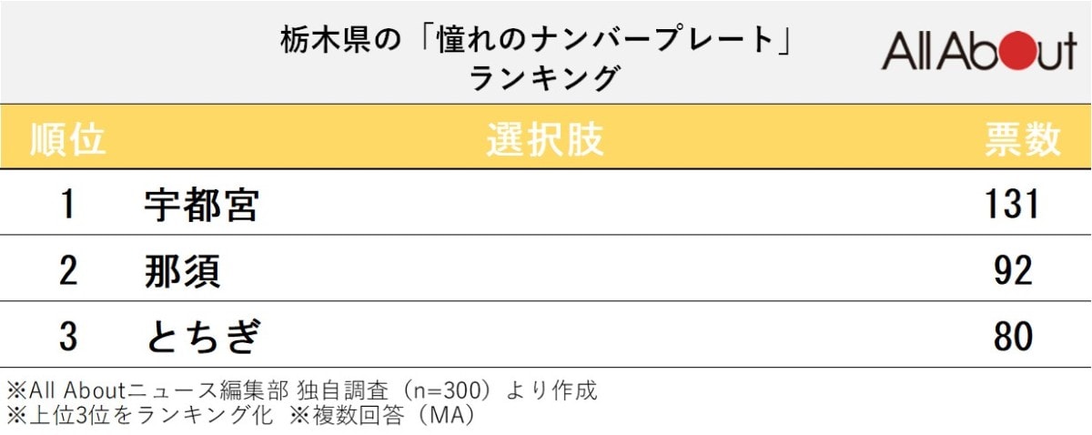 栃木県の「憧れのナンバープレート」ランキング