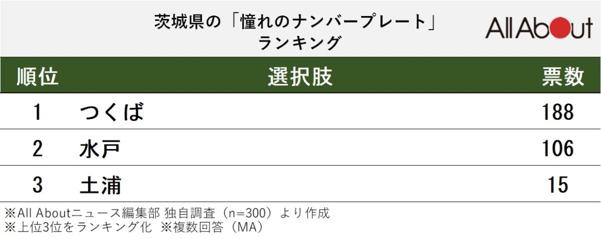 茨城県の「憧れのナンバープレート」ランキング
