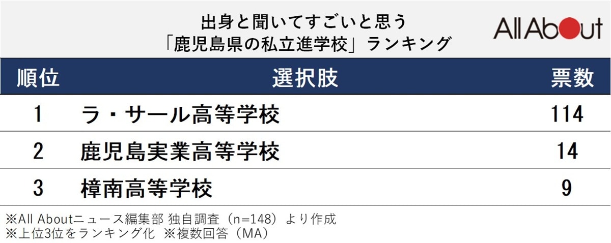 出身と聞いてすごいと思う「鹿児島県の私立進学校」ランキング