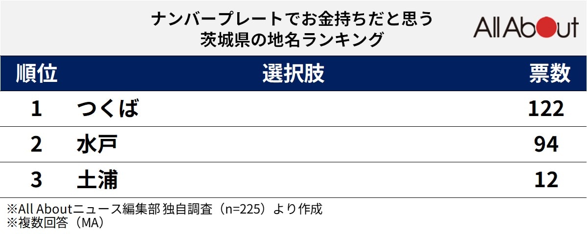 ナンバープレートでお金持ちだと思う茨城県の地名ランキング