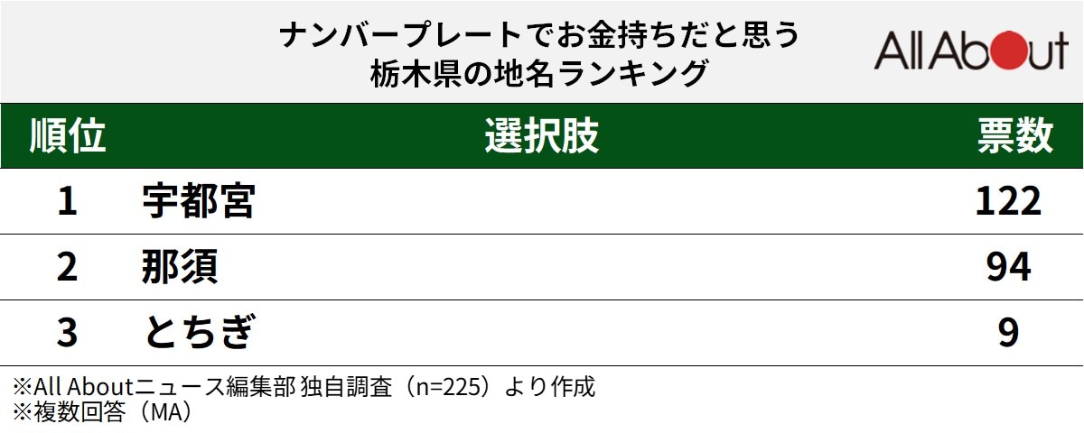 ナンバープレートでお金持ちだと思う栃木県の地名ランキング