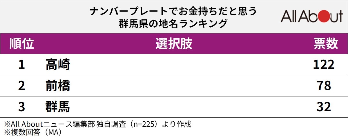 ナンバープレートでお金持ちだと思う群馬県の地名ランキング