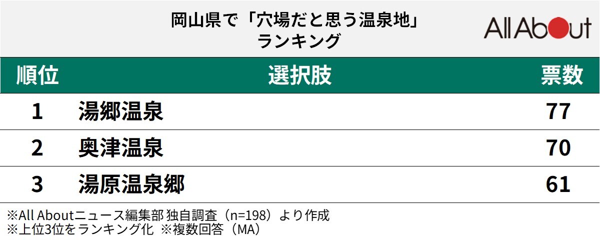 長期休みに行きたい岡山県の「穴場温泉地」ランキング