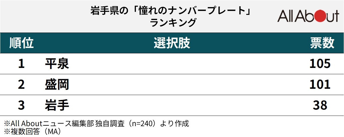岩手県の「憧れのナンバープレート」ランキング