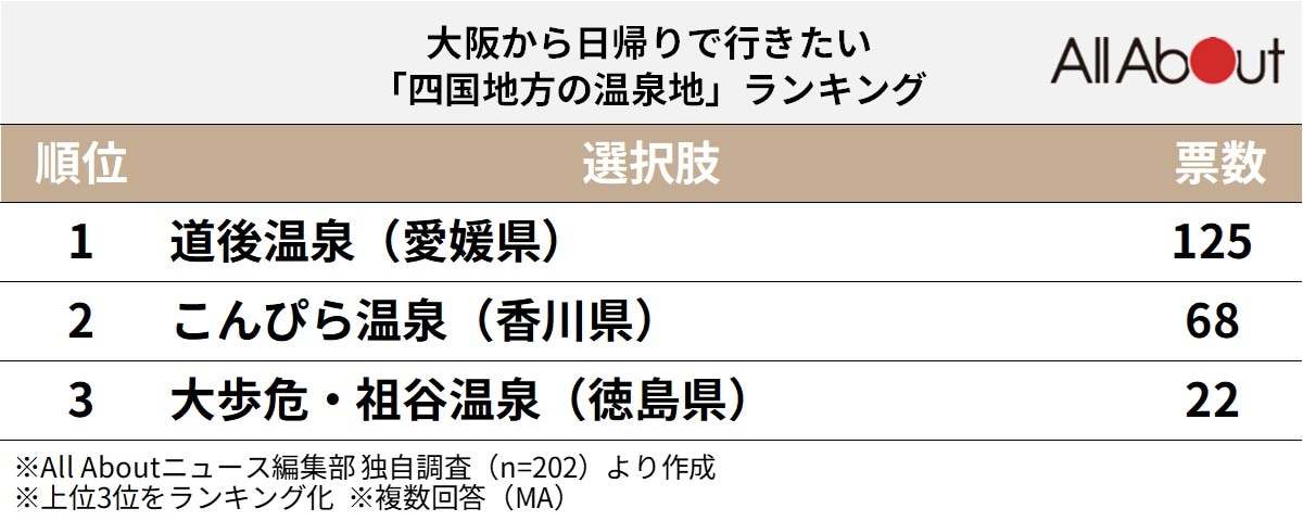 大阪から日帰りで行きたい「四国地方の温泉地」ランキング
