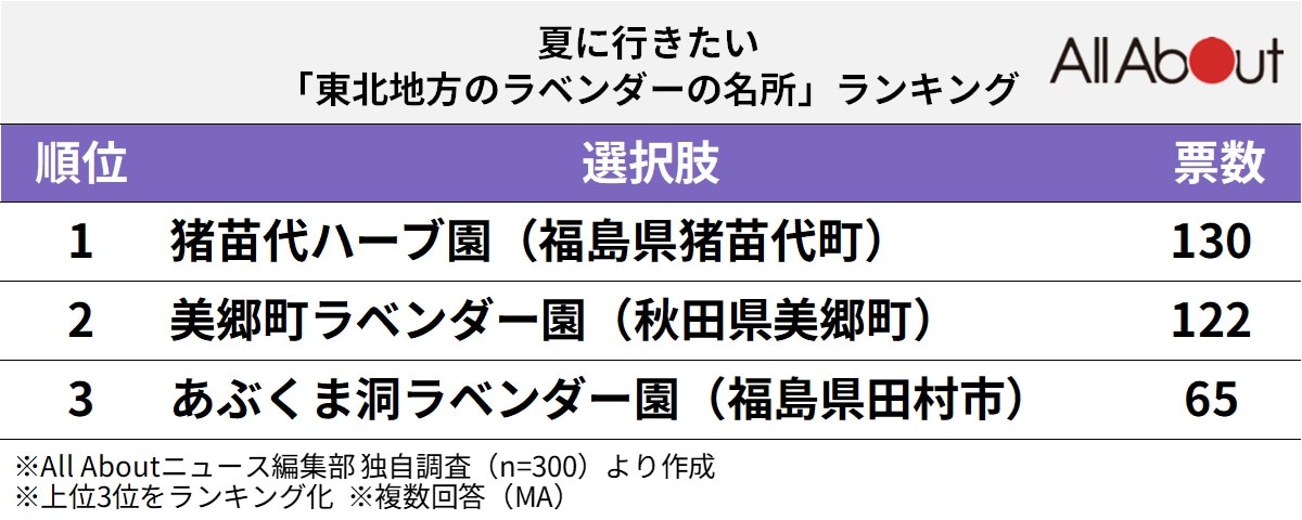 夏に行きたい「東北地方のラベンダーの名所」ランキング