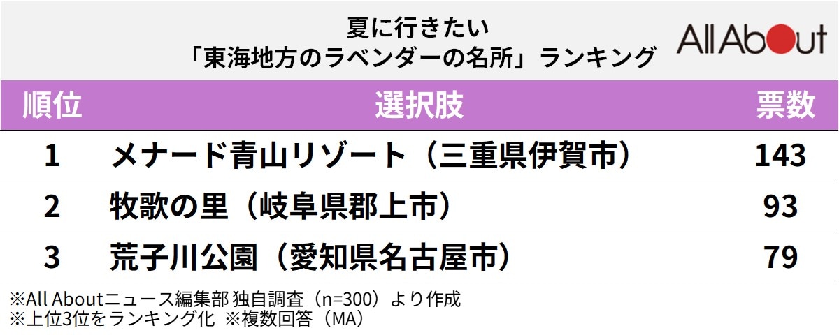 夏に行きたい「東海地方のラベンダーの名所」ランキング