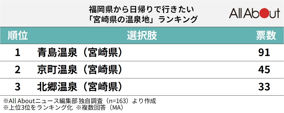 福岡県から日帰りで行きたい「宮崎県の温泉地」ランキング