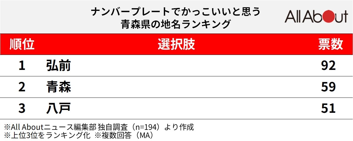 ナンバープレートでかっこいいと思う青森県の地名ランキング