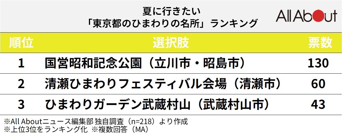 夏に行きたい「東京都のひまわりの名所」ランキング