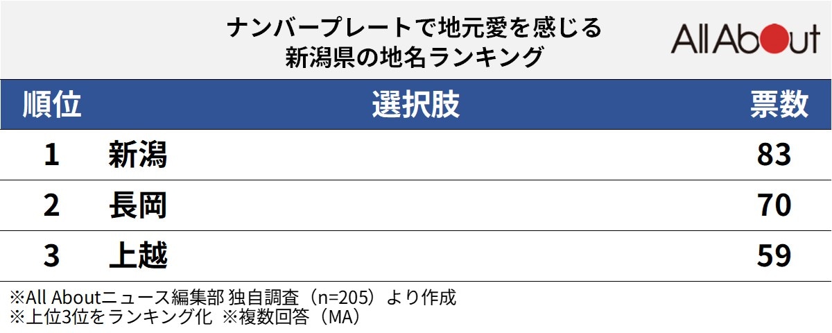 ナンバープレートで地元愛を感じる新潟県の地名ランキング