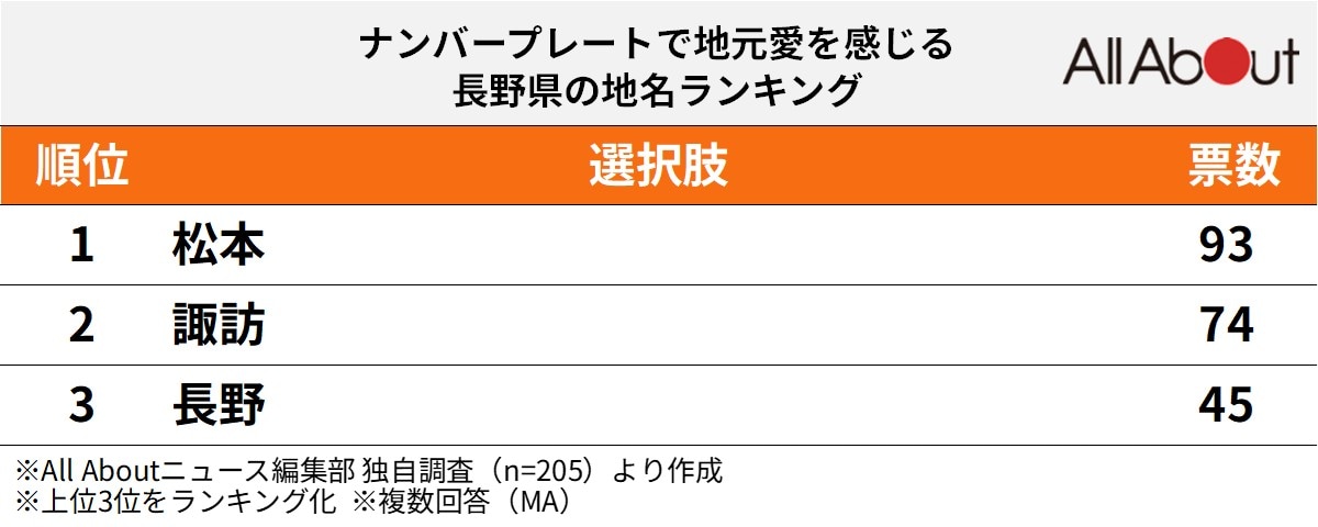 ナンバープレートで地元愛を感じる長野県の地名ランキング