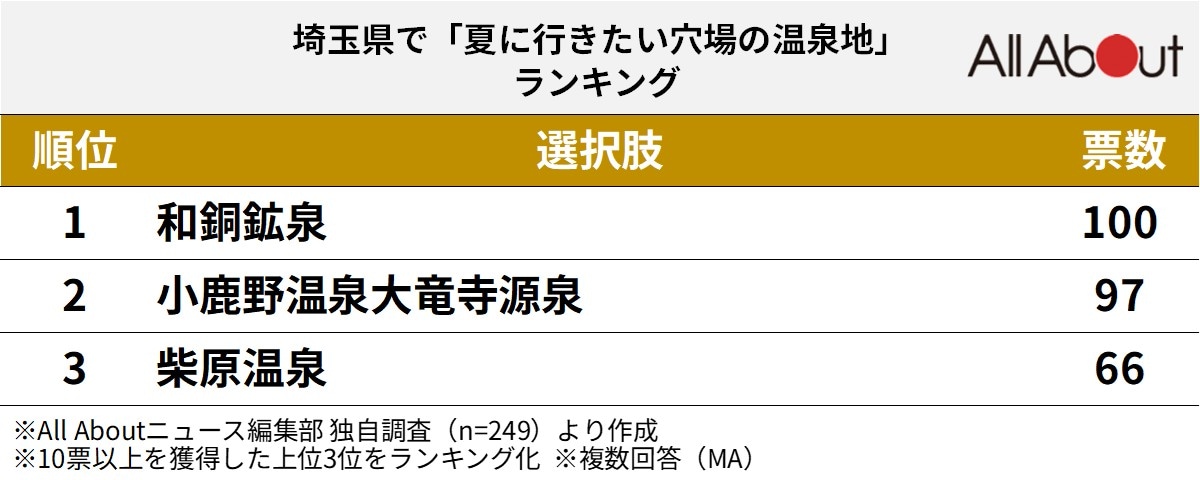 埼玉県で「夏に行きたい穴場の温泉地」ランキング