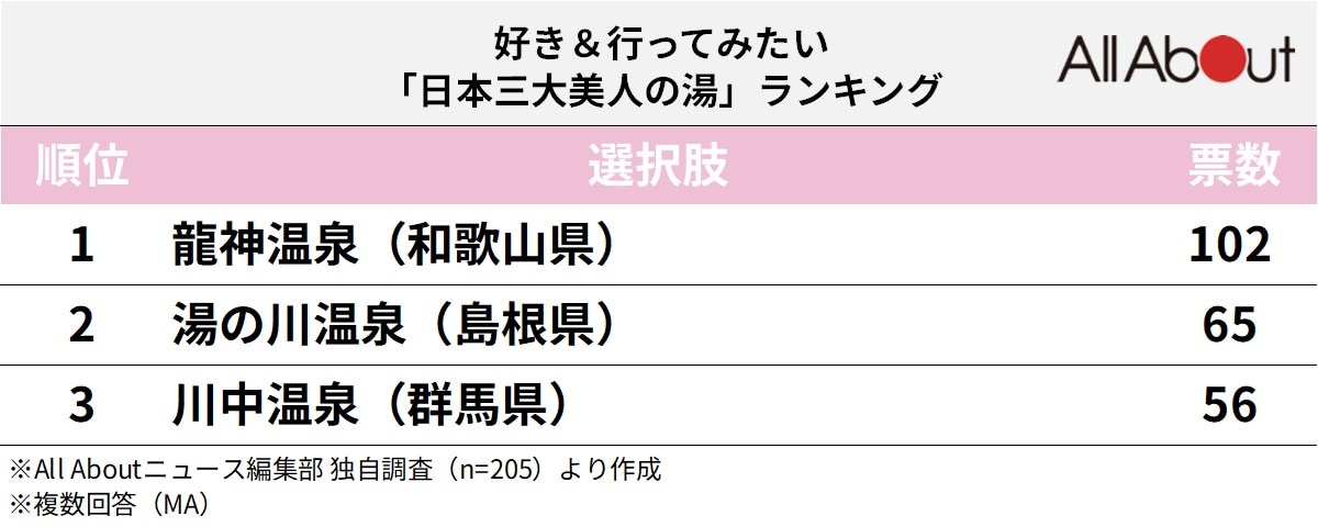 日本三大美人の湯ランキング