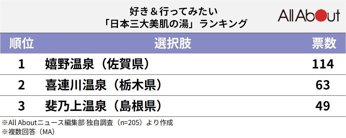 日本三大美肌の湯ランキング