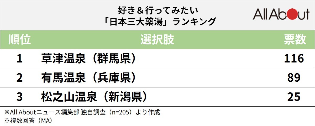 日本三大薬湯ランキング