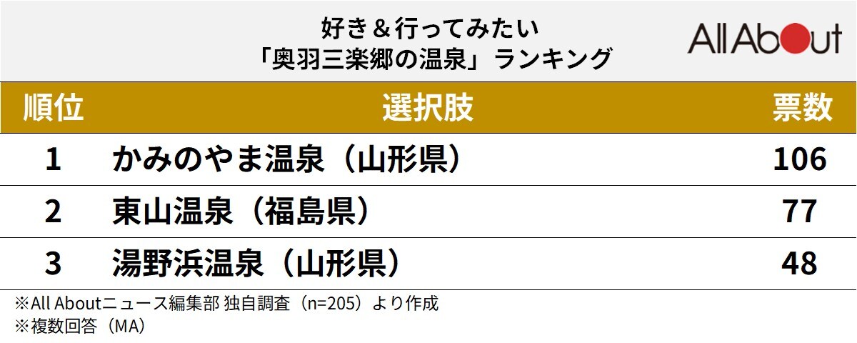 奥羽三楽郷の温泉ランキング