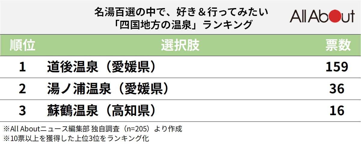 名湯百選で行ってみたい「四国地方の温泉」ランキング
