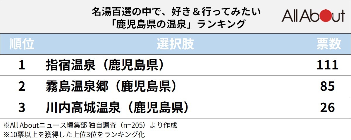 名湯百選で行ってみたい「鹿児島県の温泉」ランキング