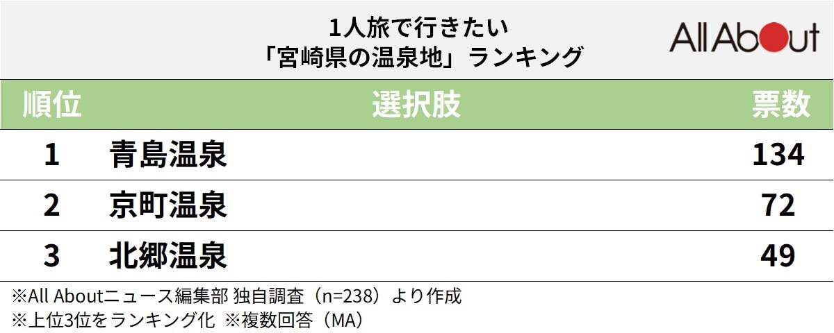 1人旅で行きたい宮崎県の温泉地ランキング