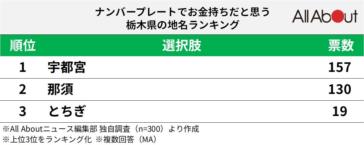 ナンバープレートでお金持ちだと思う栃木県の地名ランキング