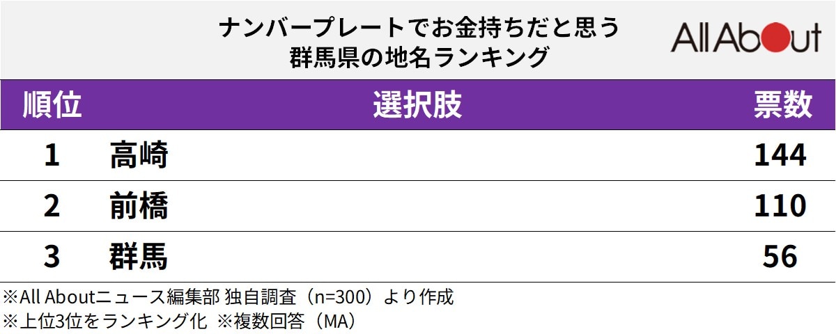「ナンバープレートでお金持ちだと思う群馬県の地名」ランキング