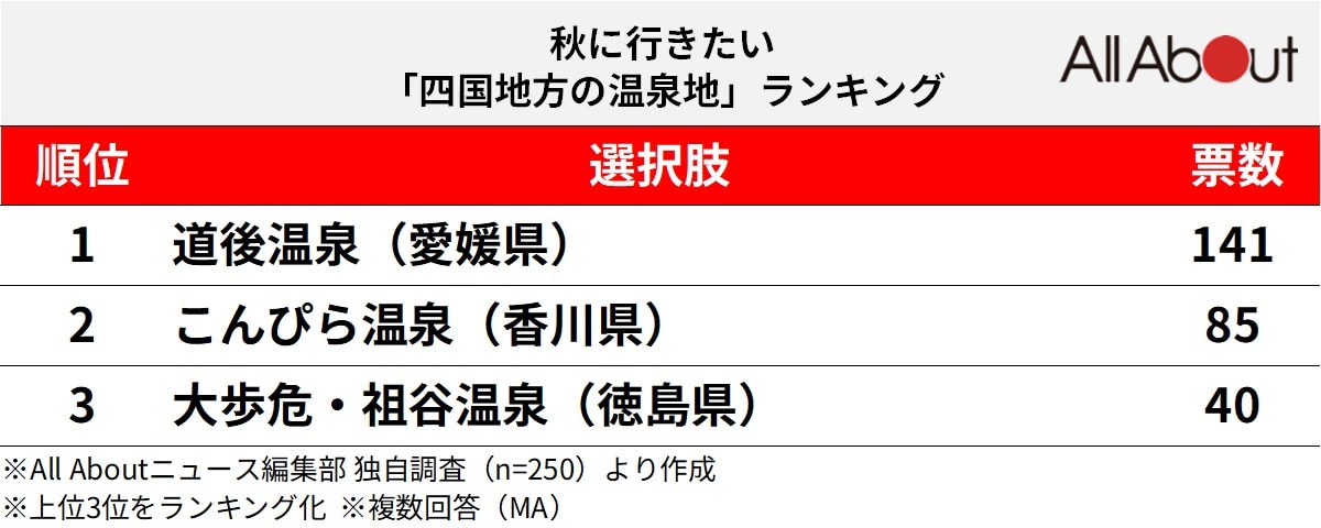 秋に行きたい四国地方の温泉地ランキング