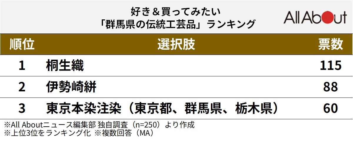 好き&買ってみたい「群馬県の伝統工芸品」ランキング