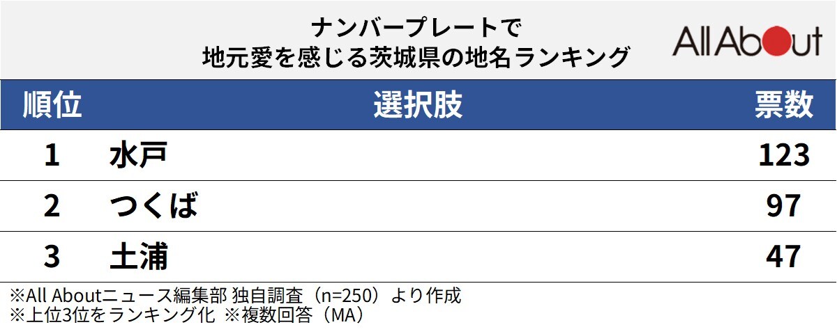 ナンバープレートで地元愛を感じる「茨城県の地名」ランキング