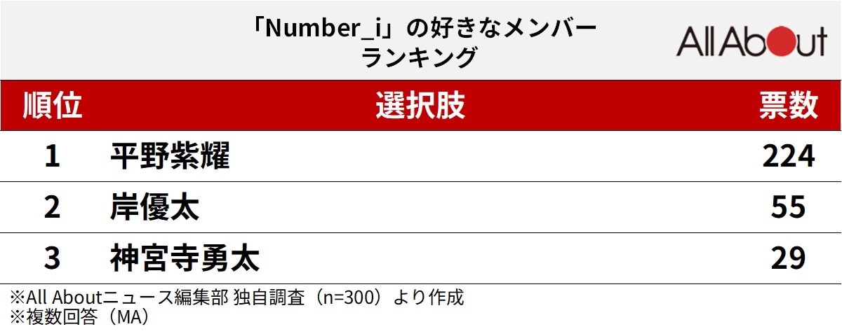 「Number_i」の好きなメンバーランキング